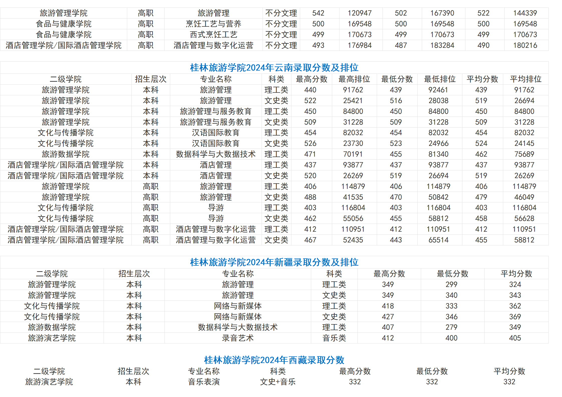 桂林旅游學院－2024年招生分數(shù)線（省外）